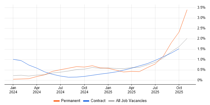 LLM job vacancy trend in Sheffield