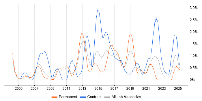 Job vacancy trend for Load Balancing in Sheffield
