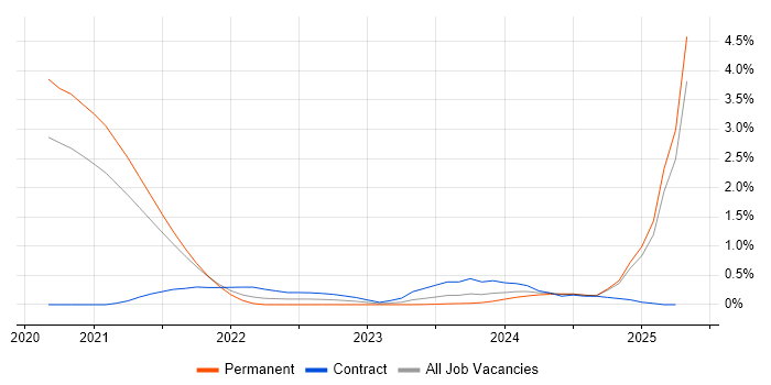 Job vacancy trend for Log Analytics in Sheffield