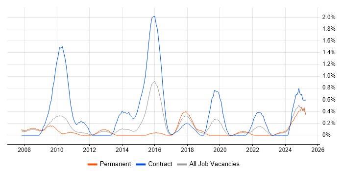 Job vacancy trend for Logical Data Model in Sheffield Job vacancy trend for Logical Data Model in Sheffield