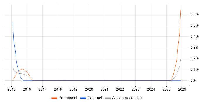 Logistics Analyst job vacancy trend in Sheffield