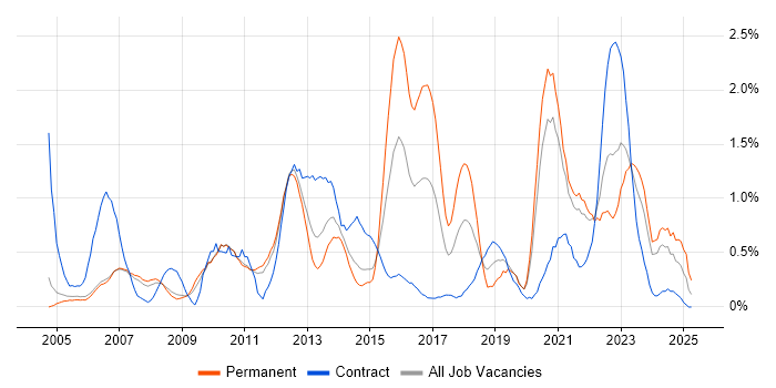 Job vacancy trend for Logistics in Sheffield