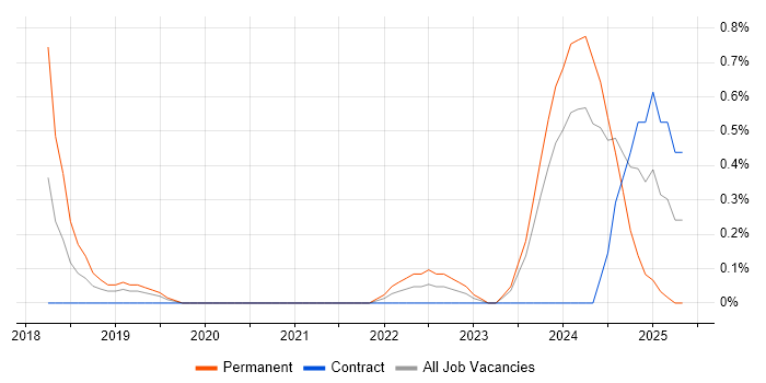 Job vacancy trend for Looker in Sheffield Job vacancy trend for Looker in Sheffield