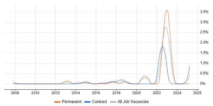 Job vacancy trend for Low Latency in Sheffield Job vacancy trend for Low Latency in Sheffield