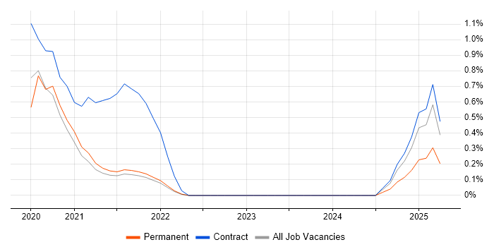 Job vacancy trend for Lucidchart in Sheffield
