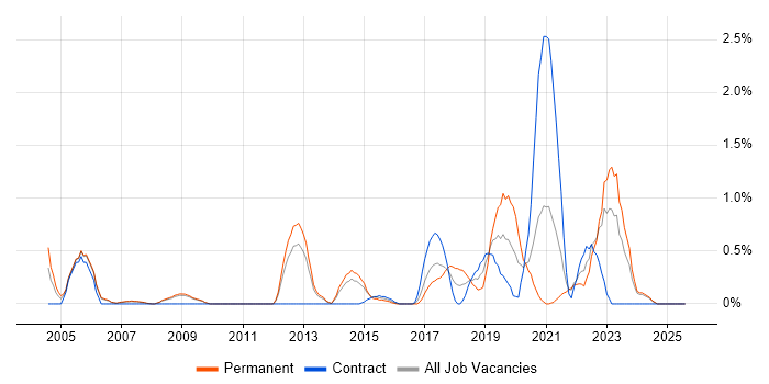 Job vacancy trend for Mac OS in Sheffield