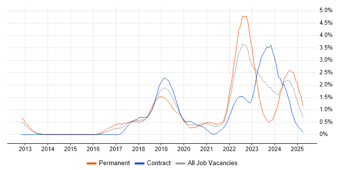 Job vacancy trend for Machine Learning in Sheffield