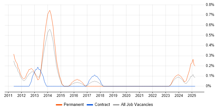 Job vacancy trend for Magento Developer in Sheffield