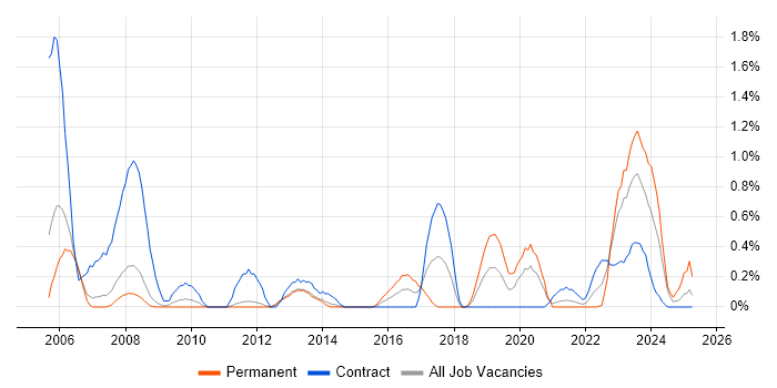 Job vacancy trend for Major Incident Management in Sheffield