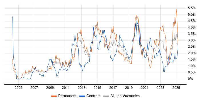 Job vacancy trend for Management Information System in Sheffield Job vacancy trend for Management Information System in Sheffield