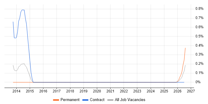 Mandarin Language job vacancy trend in Sheffield