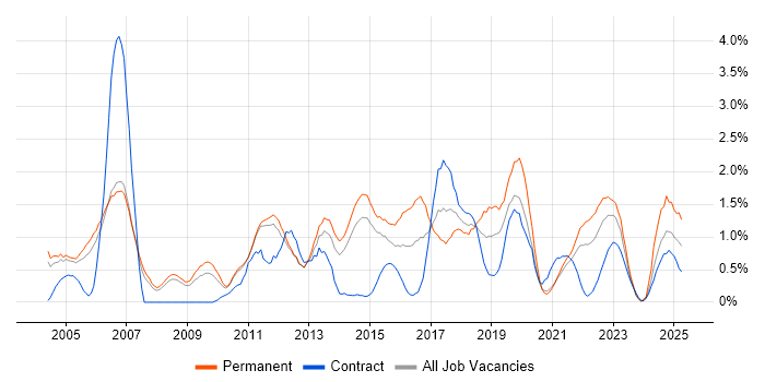 Job vacancy trend for Manual Testing in Sheffield