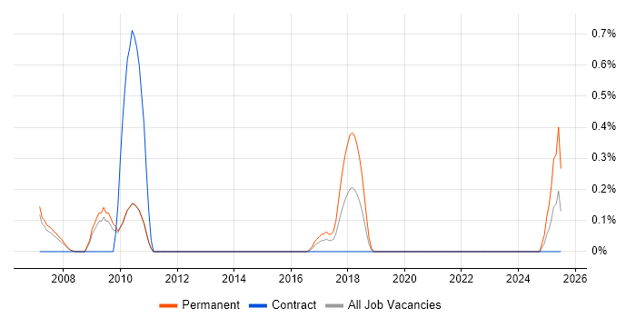 Job vacancy trend for Manufacturing Engineer in Sheffield