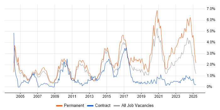 Job vacancy trend for Manufacturing in Sheffield Job vacancy trend for Manufacturing in Sheffield