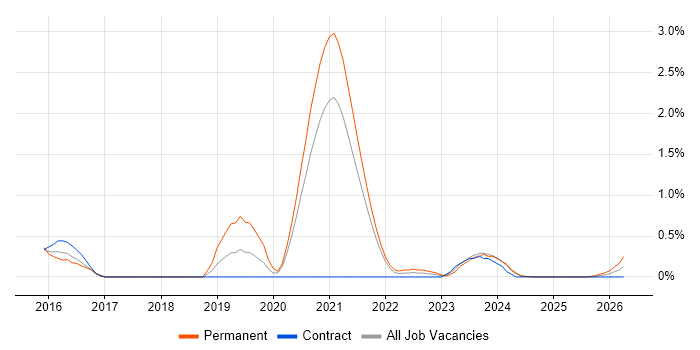 MariaDB job vacancy trend in Sheffield