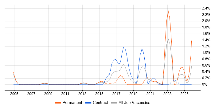 Market Research job vacancy trend in Sheffield