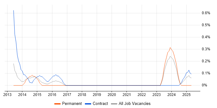 Job vacancy trend for Market Risk in Sheffield Job vacancy trend for Market Risk in Sheffield