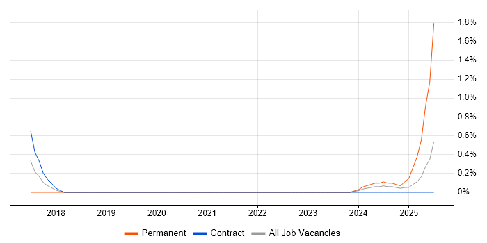 Job vacancy trend for Marketing Analytics in Sheffield Job vacancy trend for Marketing Analytics in Sheffield