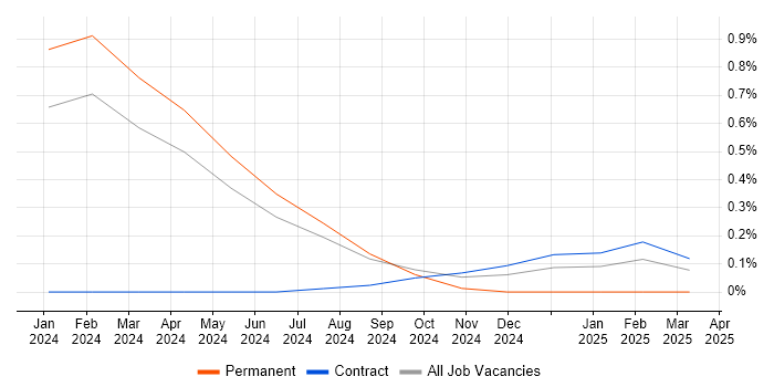 Job vacancy trend for Marketing Automation in Sheffield Job vacancy trend for Marketing Automation in Sheffield