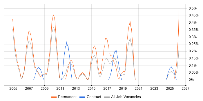 Marketing Manager job vacancy trend in Sheffield