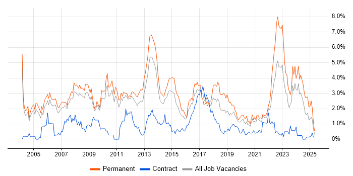 Job vacancy trend for Marketing in Sheffield Job vacancy trend for Marketing in Sheffield