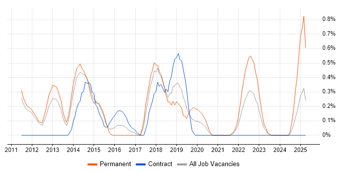 Job vacancy trend for Master Data Management in Sheffield