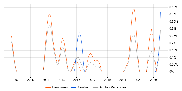 Mathematical Modelling job vacancy trend in Sheffield