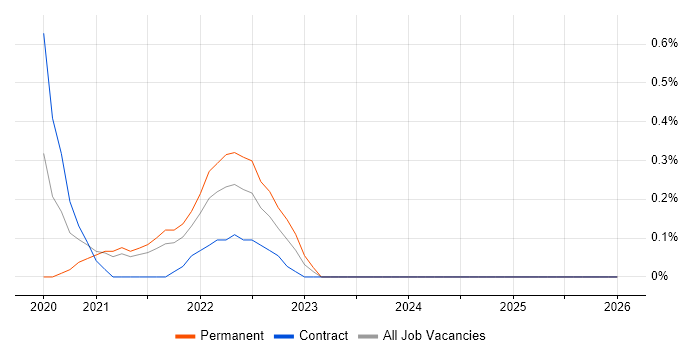 Matplotlib job vacancy trend in Sheffield