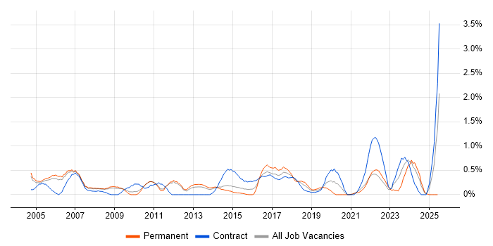 Job vacancy trend for Matrix Management in Sheffield Job vacancy trend for Matrix Management in Sheffield