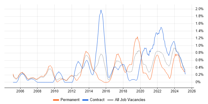 Job vacancy trend for Matrix Organization in Sheffield Job vacancy trend for Matrix Organization in Sheffield