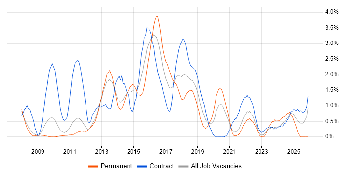 Maven job vacancy trend in Sheffield