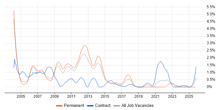 MCP job vacancy trend in Sheffield
