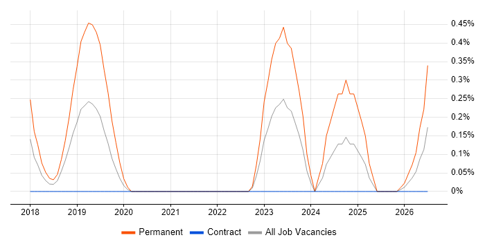 Mechatronics job vacancy trend in Sheffield