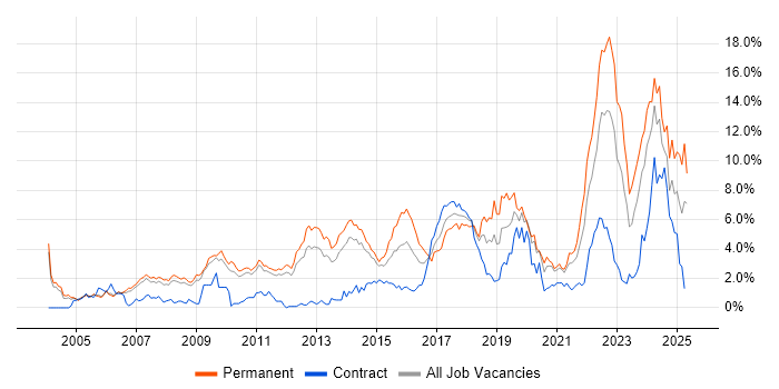 Job vacancy trend for Mentoring in Sheffield Job vacancy trend for Mentoring in Sheffield