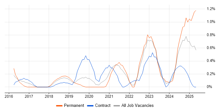 Job vacancy trend for Meraki in Sheffield