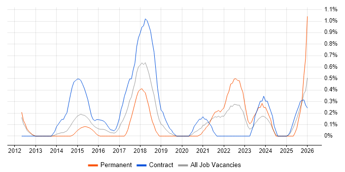 Metadata Management job vacancy trend in Sheffield