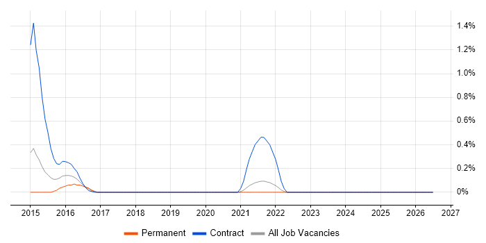 Metadata Repository job vacancy trend in Sheffield