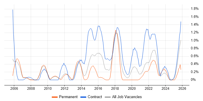 Metadata job vacancy trend in Sheffield
