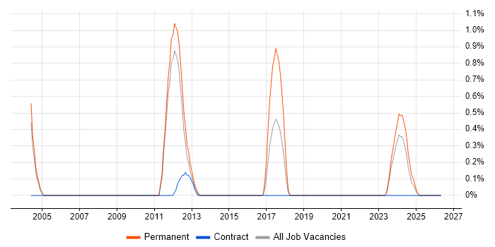 Micro Focus job vacancy trend in Sheffield