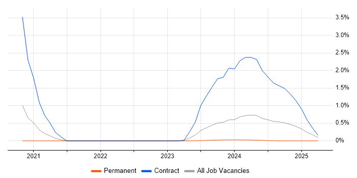 Job vacancy trend for Microcode in Sheffield Job vacancy trend for Microcode in Sheffield