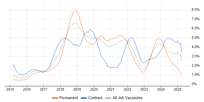 Job vacancy trend for Microservices in Sheffield Job vacancy trend for Microservices in Sheffield