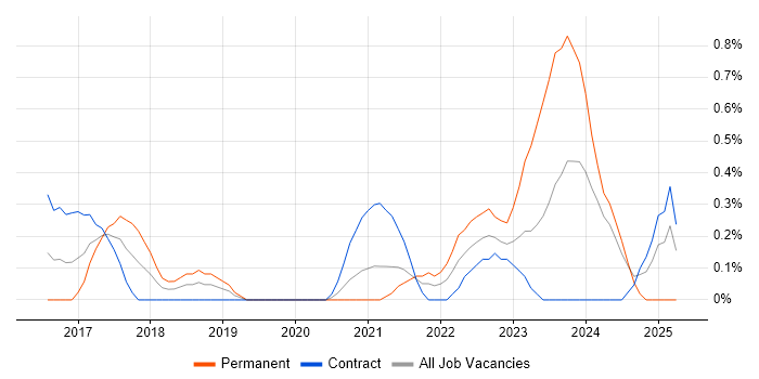 Job vacancy trend for Microsoft 365 Engineer in Sheffield