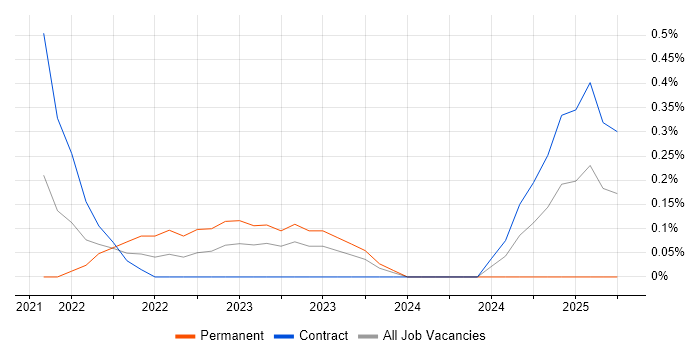 Job vacancy trend for Microsoft 365 Manager in Sheffield Job vacancy trend for Microsoft 365 Manager in Sheffield