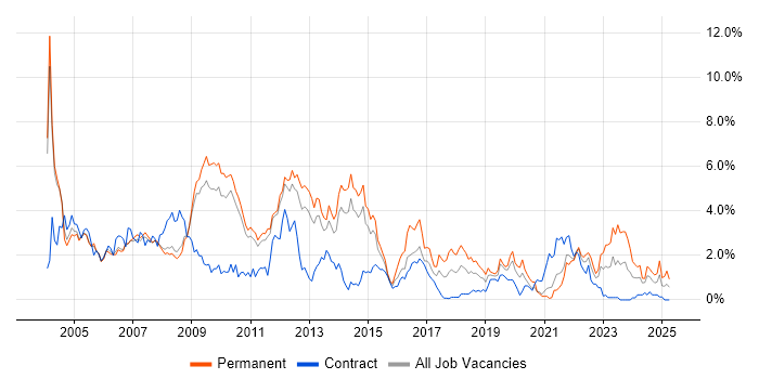 Job vacancy trend for Microsoft Certification in Sheffield Job vacancy trend for Microsoft Certification in Sheffield