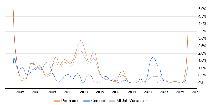 Microsoft Certified Professional job vacancy trend in Sheffield
