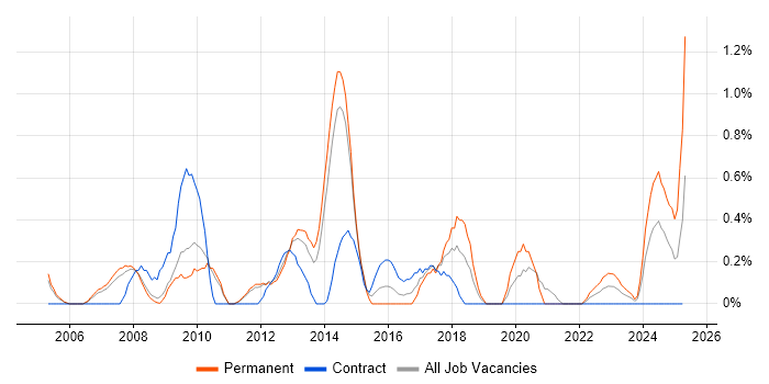 Job vacancy trend for Microsoft Consultant in Sheffield