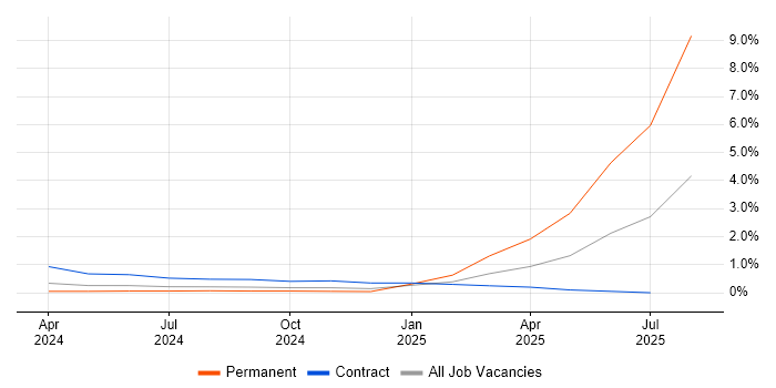 Job vacancy trend for Microsoft Copilot in Sheffield
