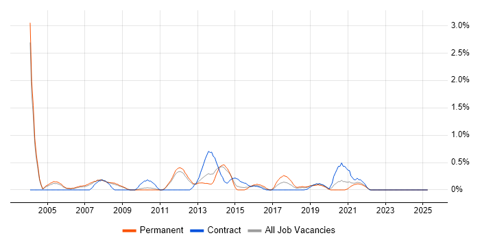 Job vacancy trend for Microsoft Engineer in Sheffield