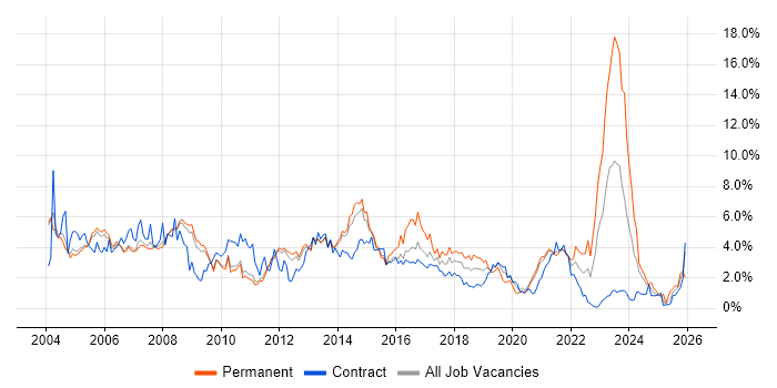 Microsoft Exchange job vacancy trend in Sheffield