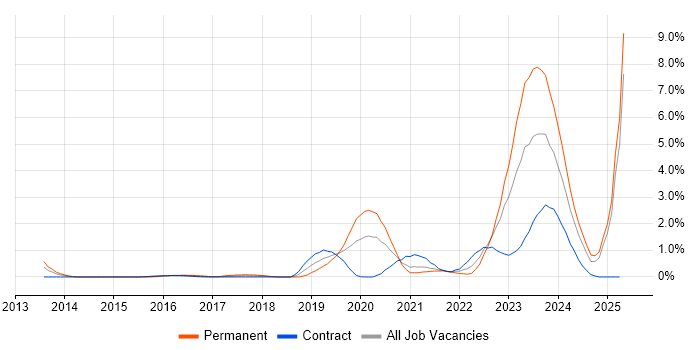 Job vacancy trend for Microsoft Intune in Sheffield